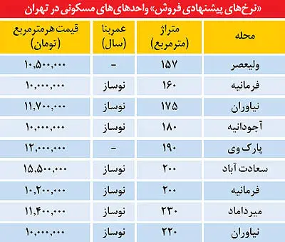 قیمت نوسازهای لوکس در شمال تهران