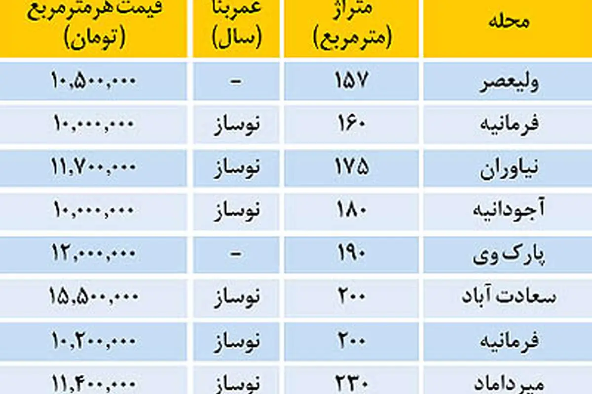 قیمت نوسازهای لوکس در شمال تهران