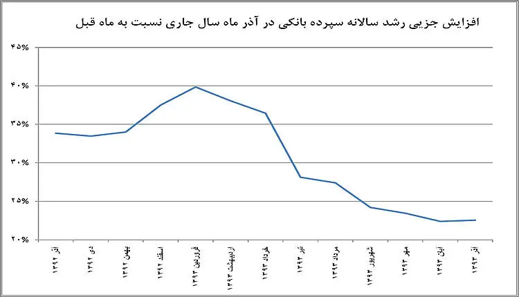 توقف ریزش سپرده در بانک‌ها