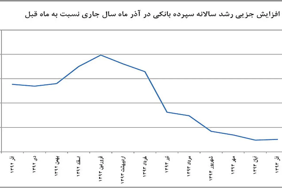 توقف ریزش سپرده در بانکها