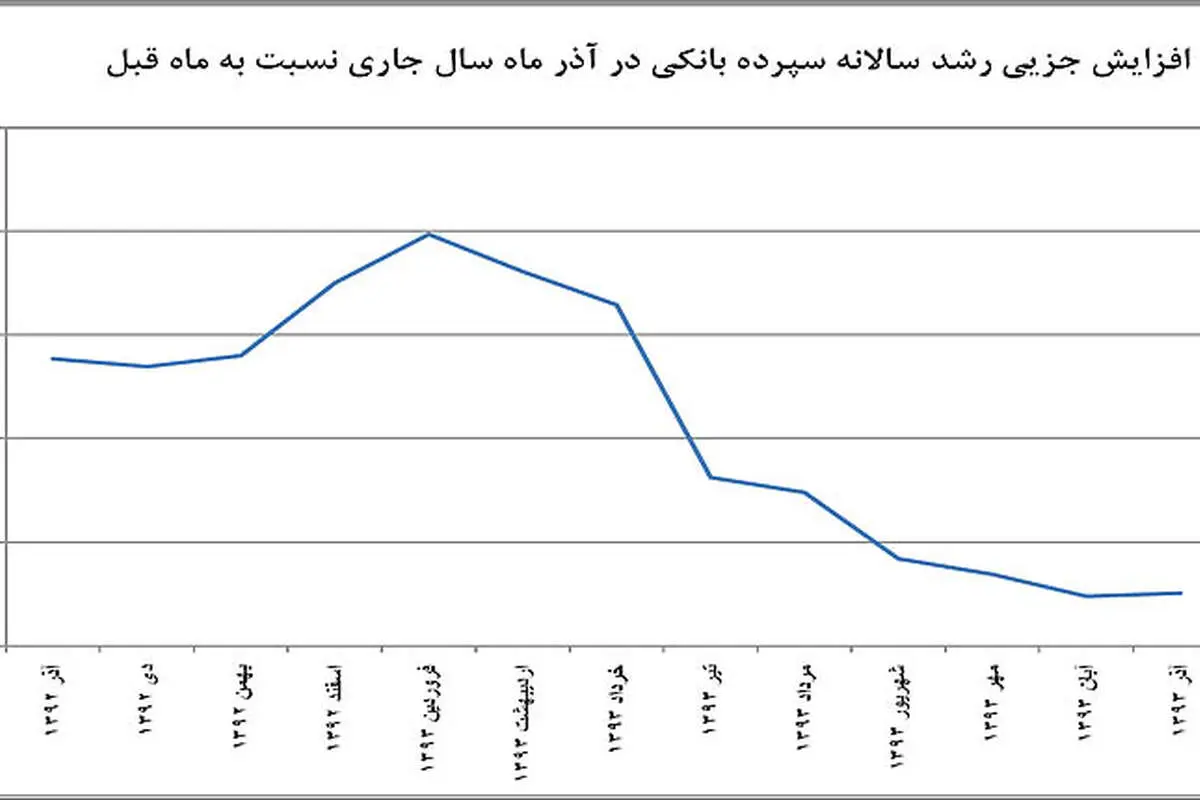 توقف ریزش سپرده در بانک‌ها