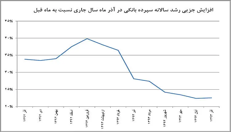 توقف ریزش سپرده در بانک‌ها