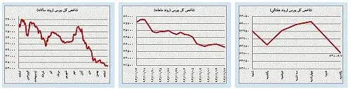 کم‌تحرکی در بازارهای داخلی