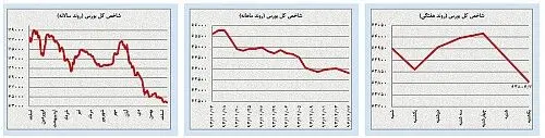 کم‌تحرکی در بازارهای داخلی