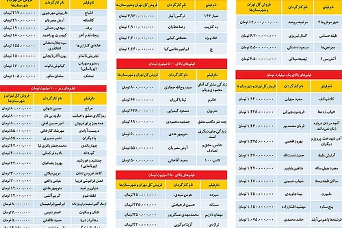 آمار تفکیکی فروش فیلمها در سال ۹۳