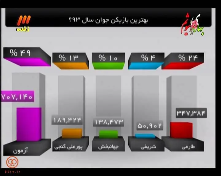 آزمون بهترین بازیکن جوان سال شد