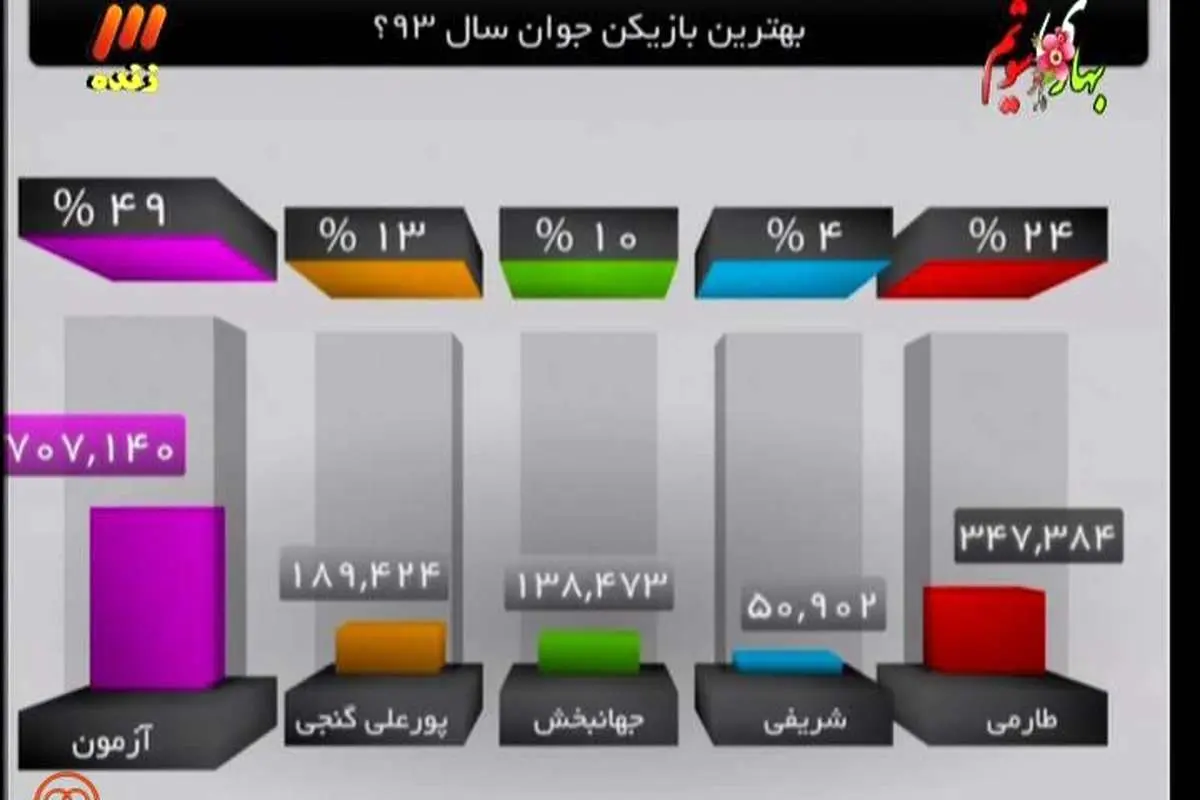 آزمون بهترین بازیکن جوان سال شد