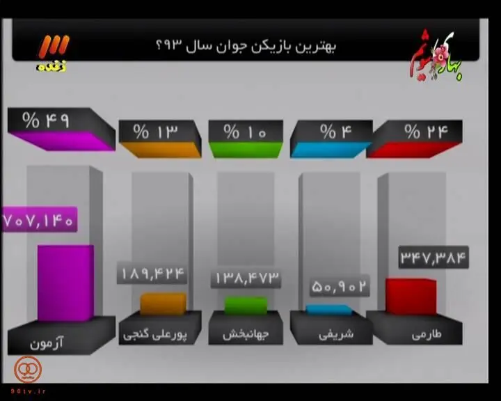 آزمون بهترین بازیکن جوان سال شد