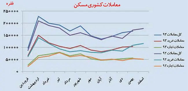 تفاوت زمستانی در معاملات مسكن