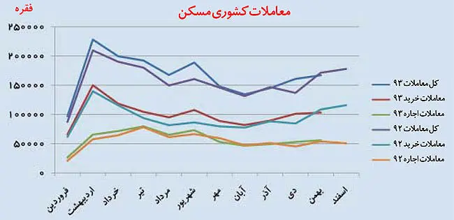 تفاوت زمستانی در معاملات مسكن