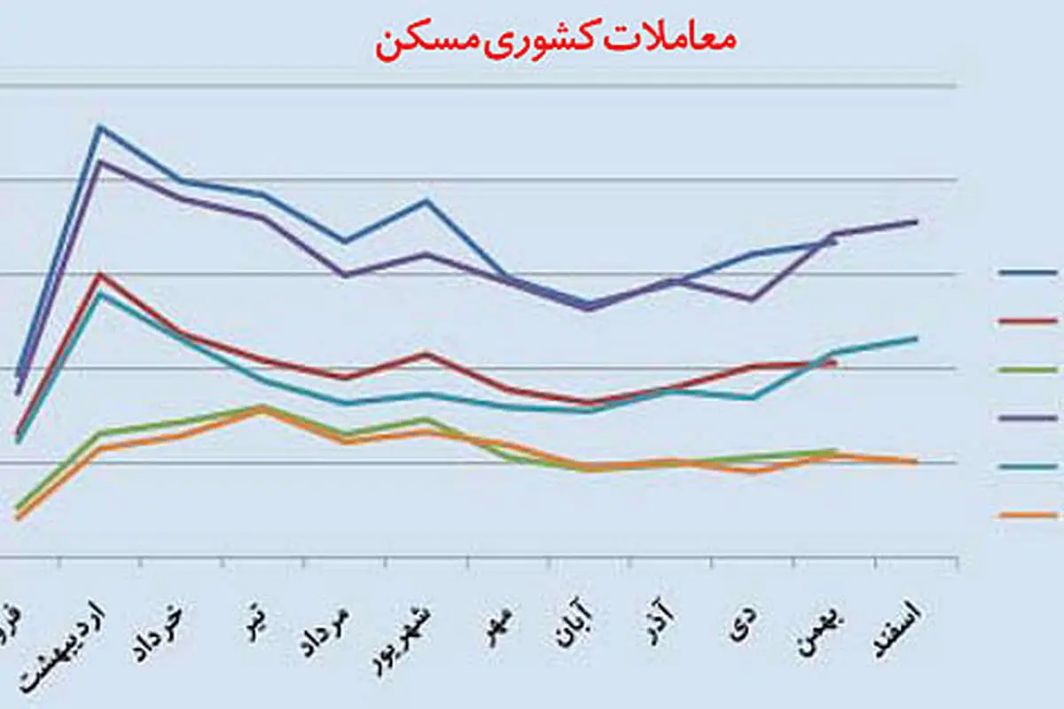 تفاوت زمستانی در معاملات مسكن