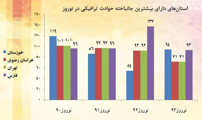 بیشترین تصادفات مرگبار نوروز در کجاها رخ داده‌است؟
