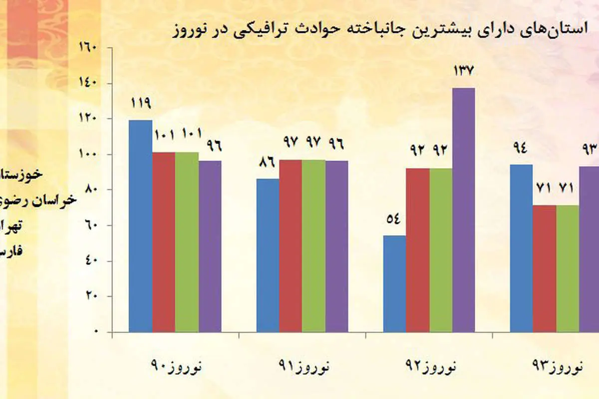 بیشترین تصادفات مرگبار نوروز در کجاها رخ دادهاست؟