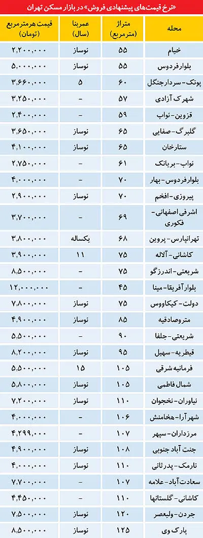 توصیه‌های ابتدای سال به خریداران مسکن
