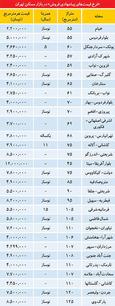 توصیه‌های ابتدای سال به خریداران مسکن