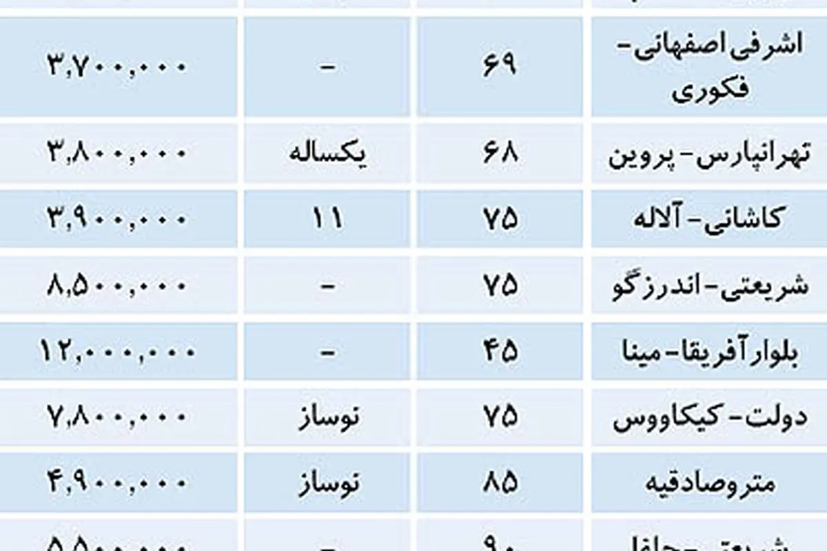 توصیههای ابتدای سال به خریداران مسکن