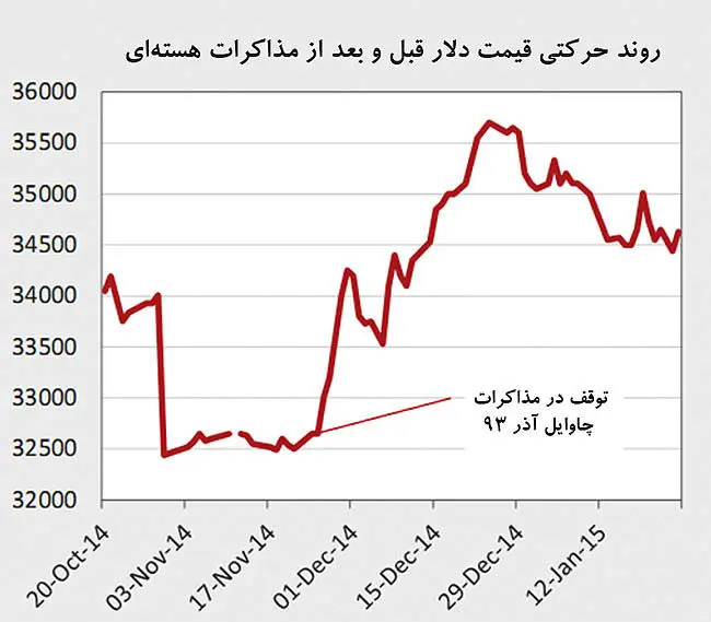 جهت یابی اقتصاد پساتحریم