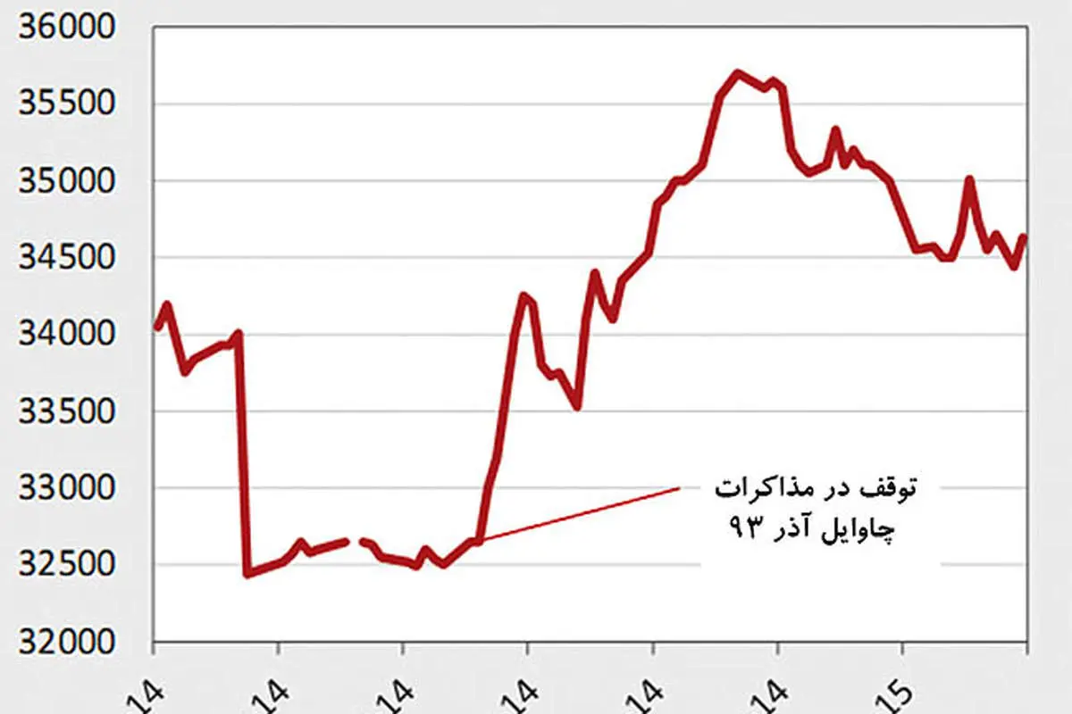 جهت یابی اقتصاد پساتحریم