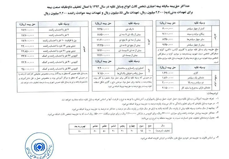جزئیات حق بیمه شخص ثالث انواع خودرو در سال ۹۴