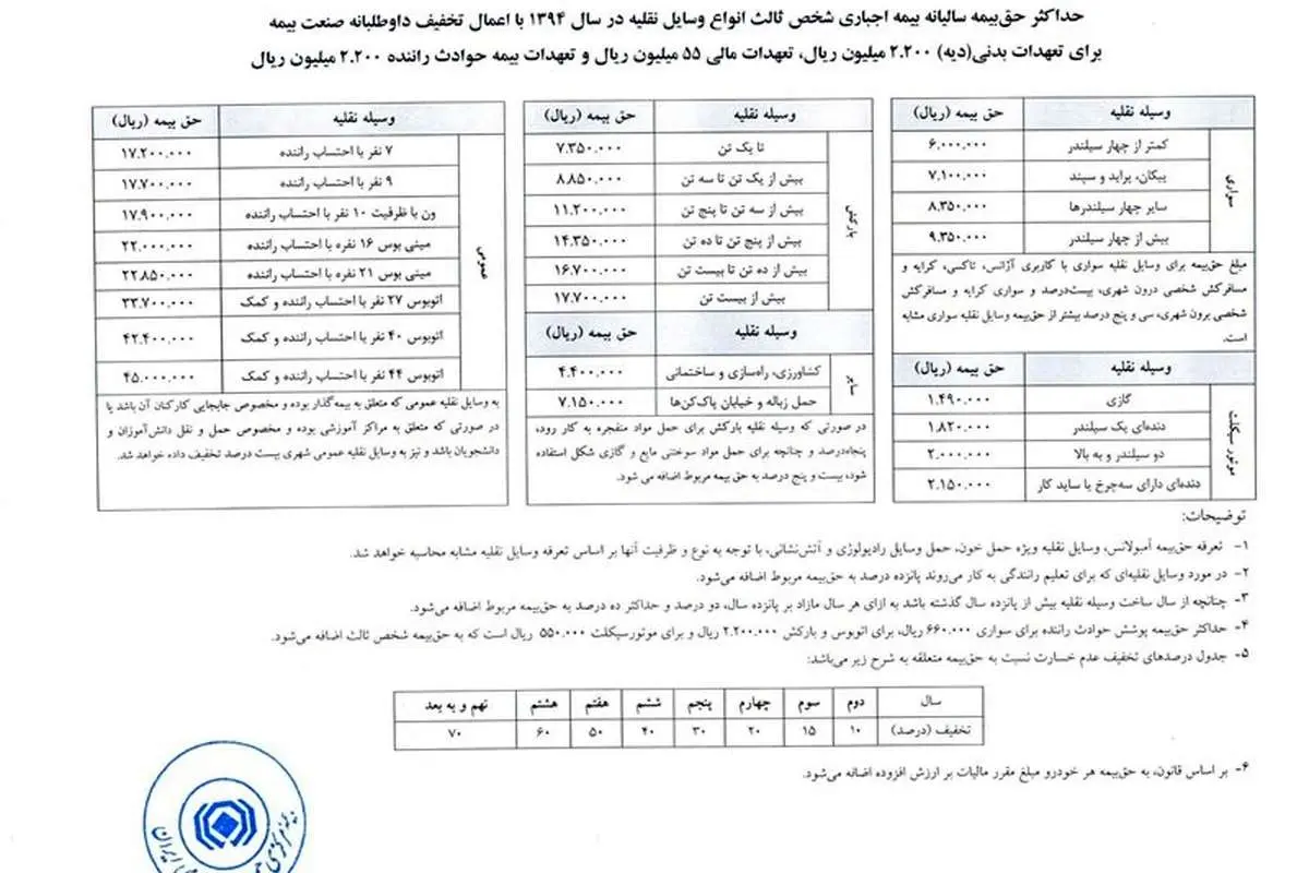 جزئیات حق بیمه شخص ثالث انواع خودرو در سال ۹۴