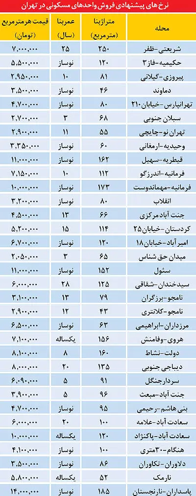 نرخ‌های پیشنهادی فروش خانه در تهران