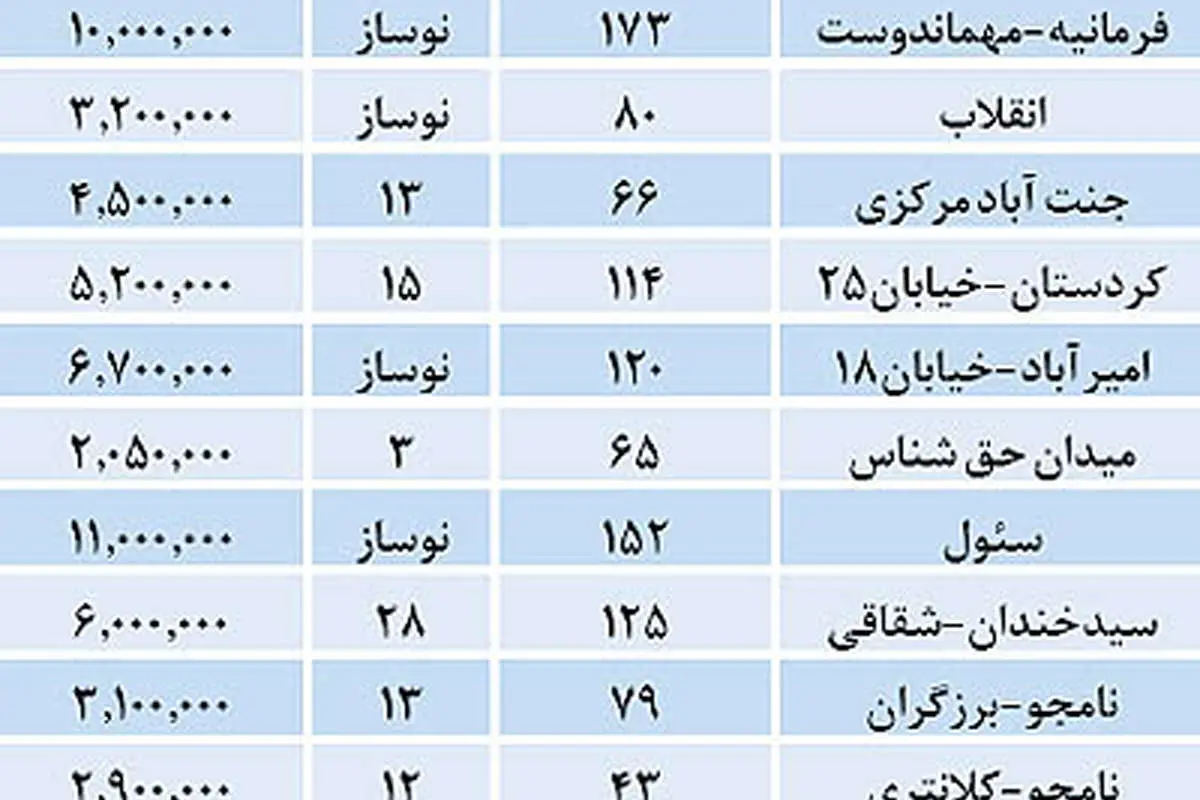 نرخ‌های پیشنهادی فروش خانه در تهران