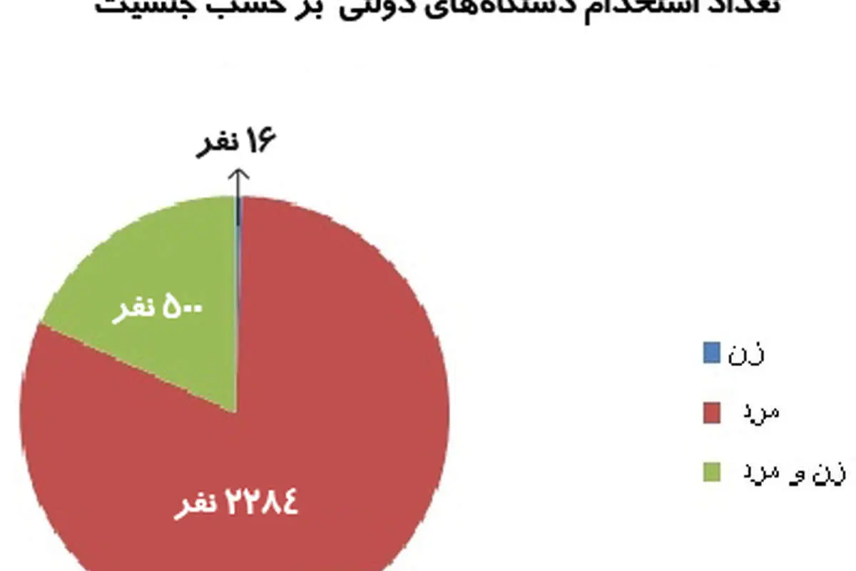 چرا 2284 مرد و 16 زن؟