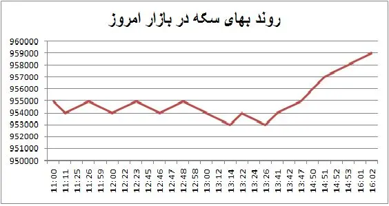"تغیر" سکه