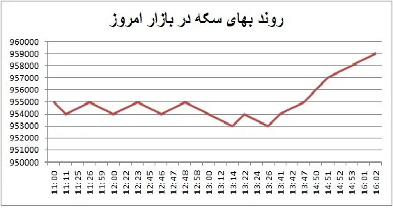 "تغیر" سکه