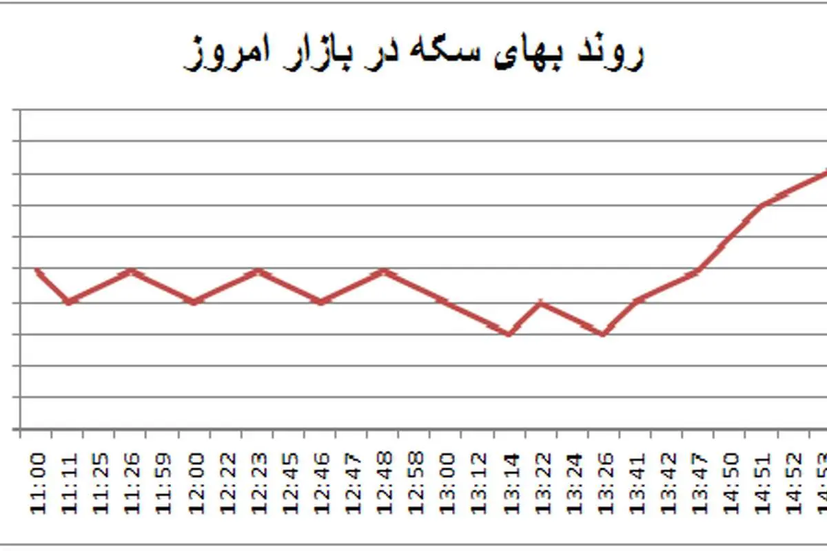 "تغیر" سکه