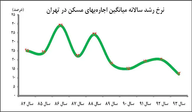 رکورد کاهشی اجاره پس از 9 سال
