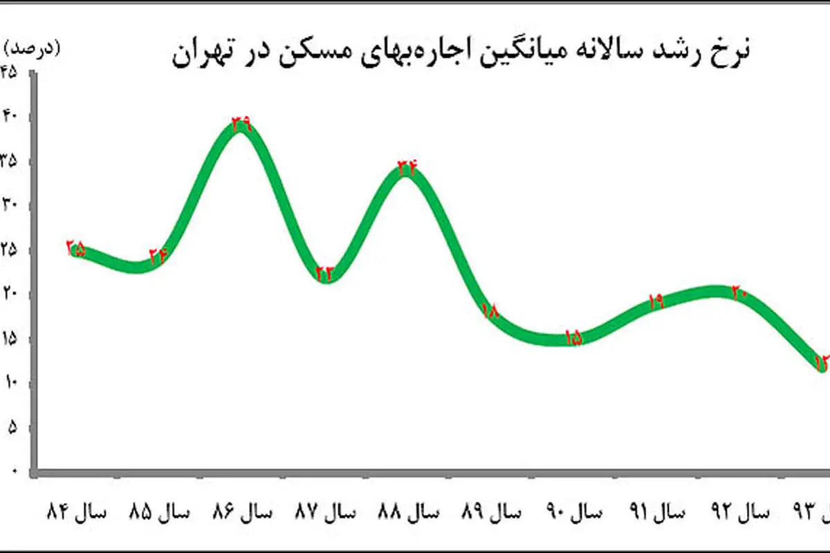رکورد کاهشی اجاره پس از 9 سال