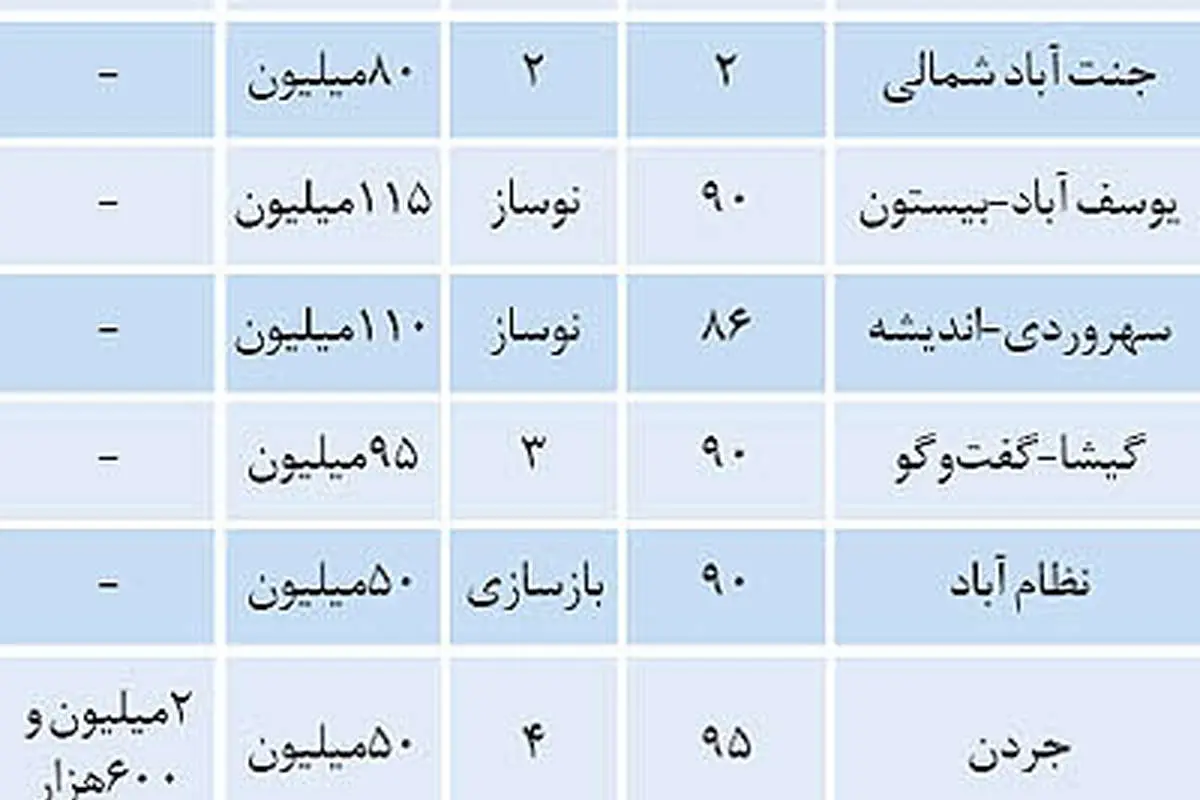 نرخ بهاری رهن و اجاره در تهران