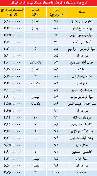 رقابت مشاوران املاک در غرب تهران