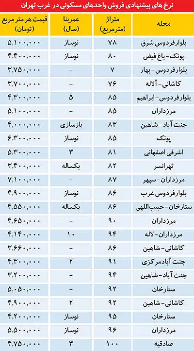 رقابت مشاوران املاک در غرب تهران
