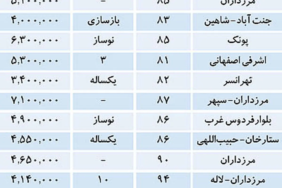 رقابت مشاوران املاک در غرب تهران