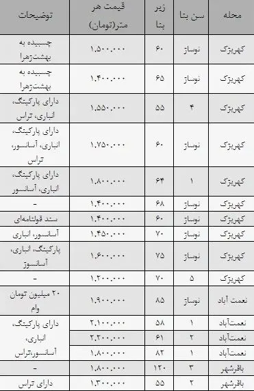 قیمت ارزان‌ترین خانه‌های پایتخت