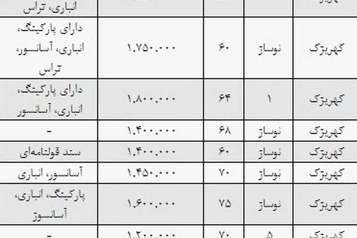 قیمت ارزانترین خانههای پایتخت
