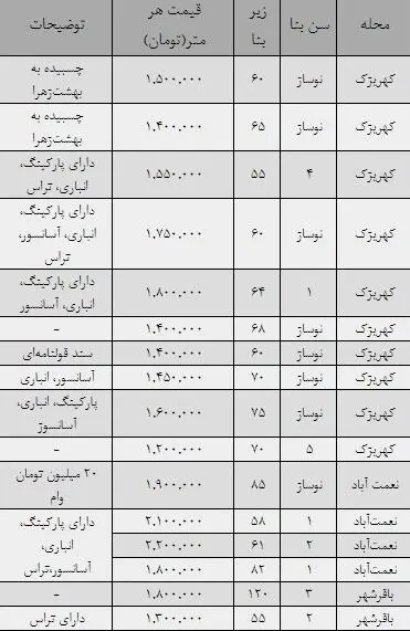 قیمت ارزان‌ترین خانه‌های پایتخت