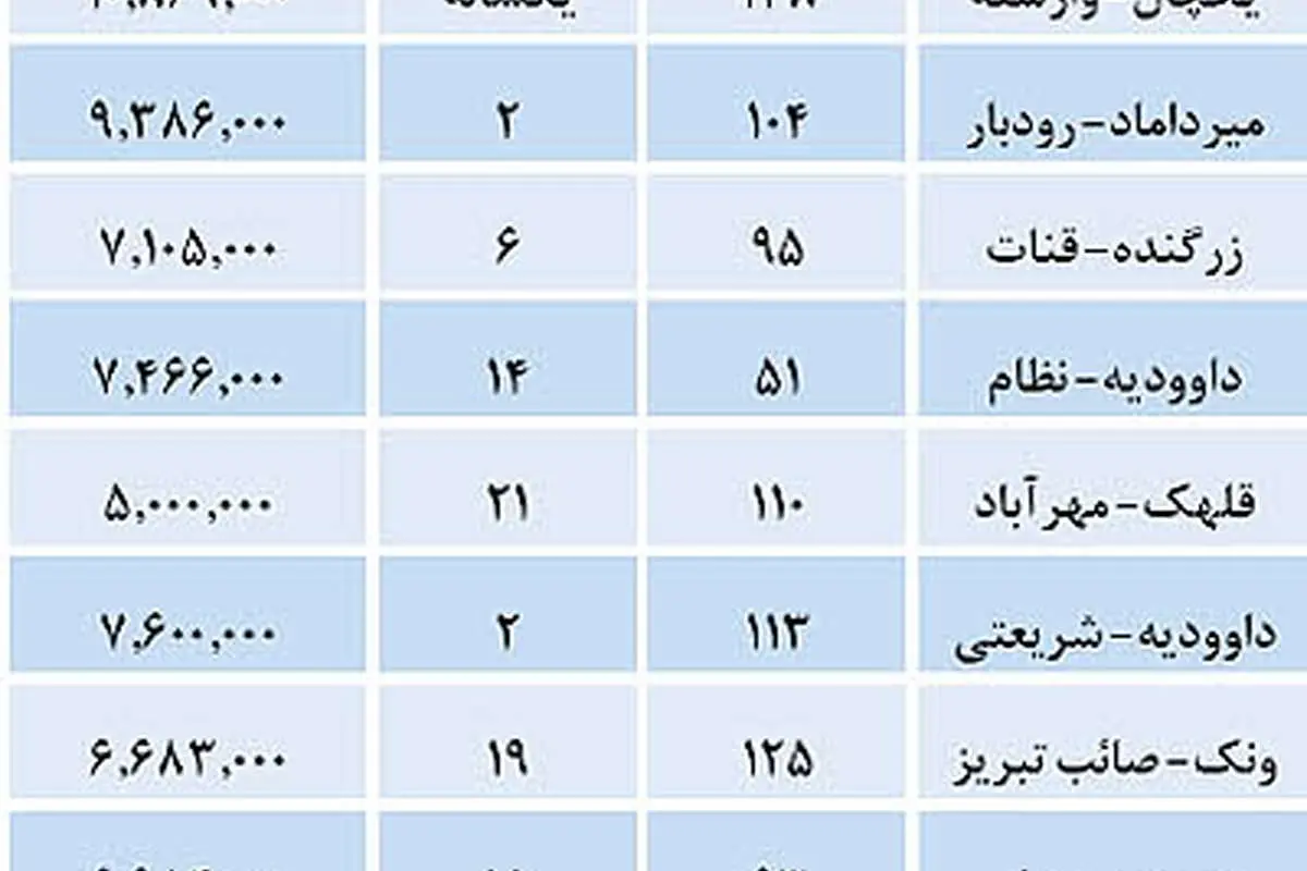 قیمتهای قطعی آپارتمان در منطقه 3 تهران