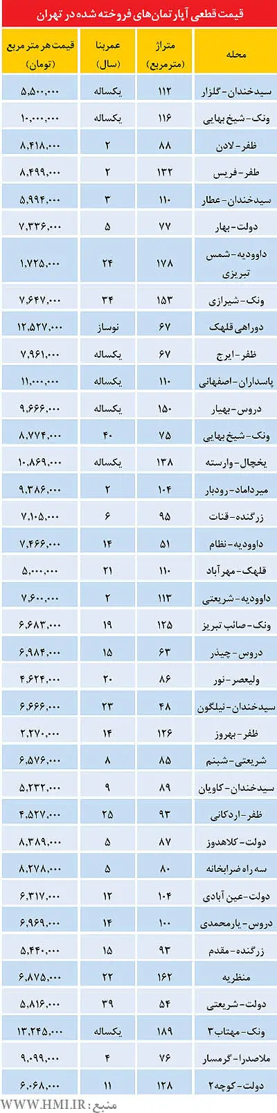 قیمت‌های قطعی آپارتمان در منطقه 3 تهران