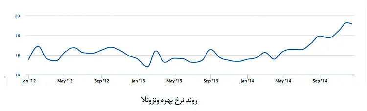 تجربه 5 کشور در تعیین نرخ بهره