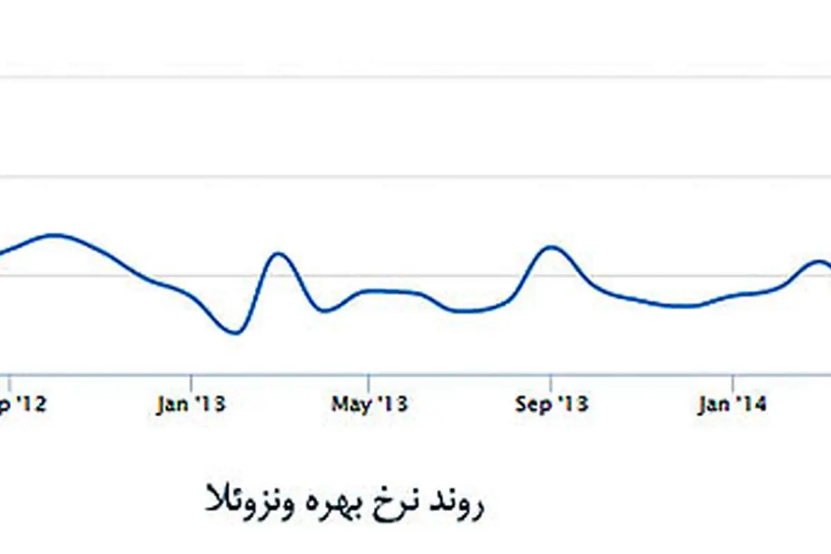 تجربه 5 کشور در تعیین نرخ بهره