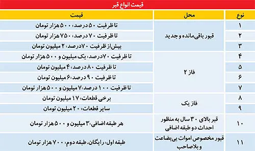 قيمت رسمي قبر: نيم تا 20 ميليون