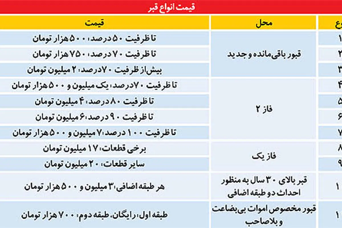 قيمت رسمي قبر: نيم تا 20 ميليون