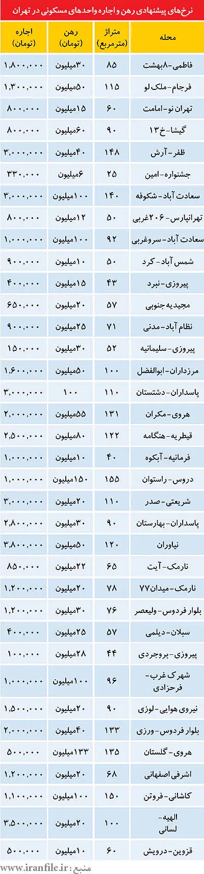 نرخ اجاره مسکن در مناطق مختلف تهران