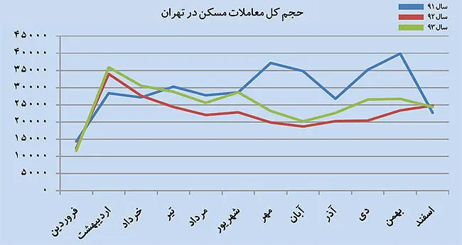 نوار قلب از بازار مسکن