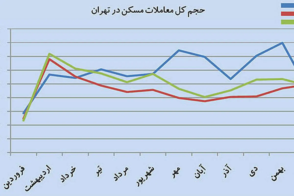نوار قلب از بازار مسکن