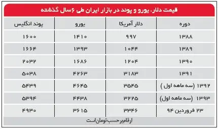 هجوم سرمایه‌گذاران به سمت دلار