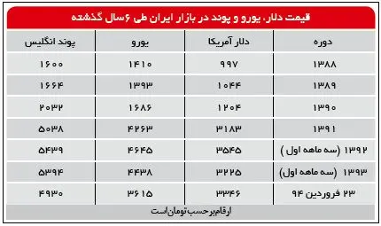 هجوم سرمایه‌گذاران به سمت دلار